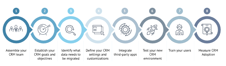 crm implementation steps