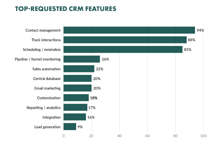 crm usage