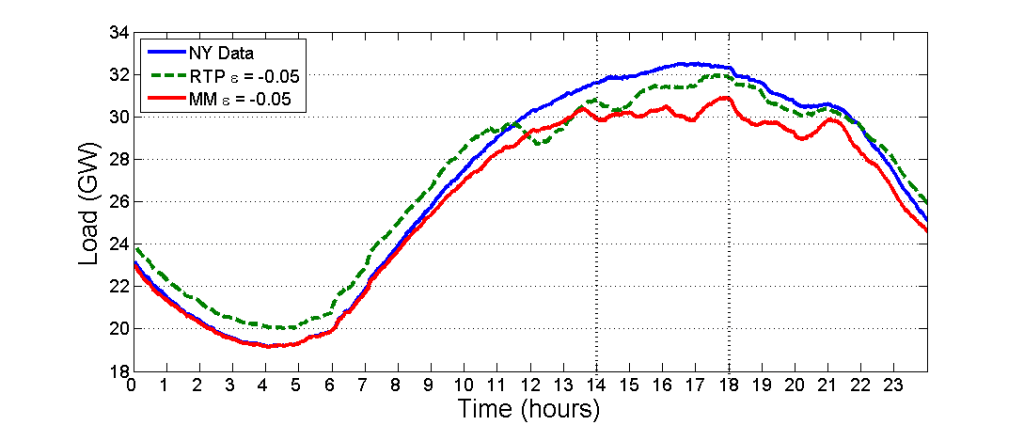 electricity usage.