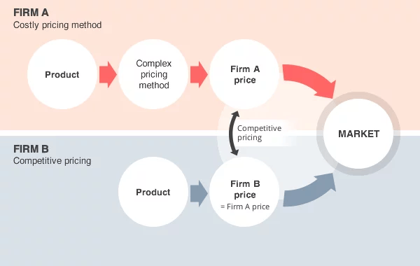 competitive pricing 